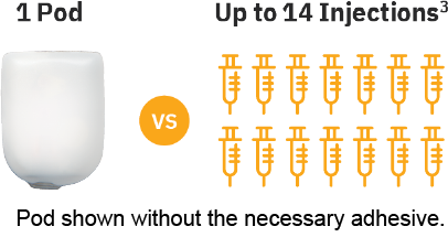 Shows how one pod equals 14 injections